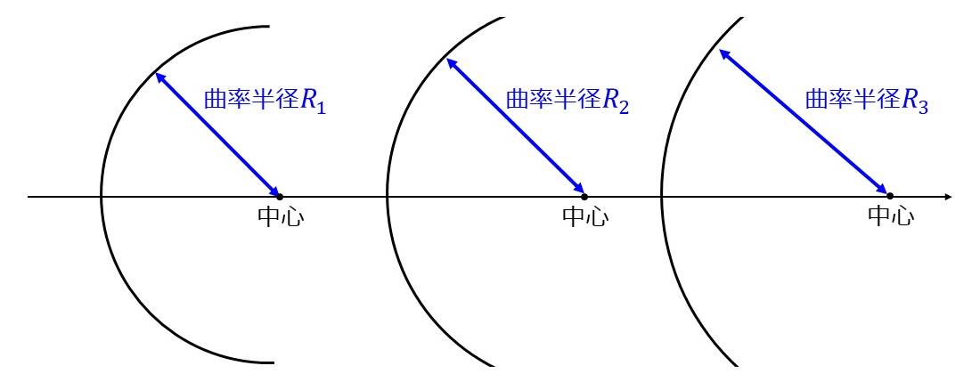 曲率半径によるレンズ面の形状の違い